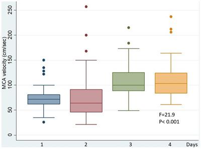 Hyperemia in head injury: can transcranial doppler help to personalize therapies for intracranial hypertension?